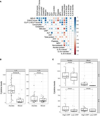 Compartmentalization of Immune Response and Microbial Translocation in Decompensated Cirrhosis